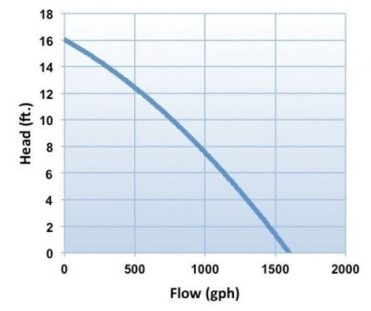 Pond Pumps and Proper Sizing